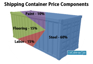 shipping container prices